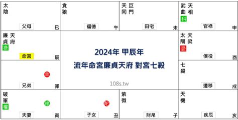 2024流年四化|2024年，甲辰年，紫微斗數流年運勢分析，詳細介。